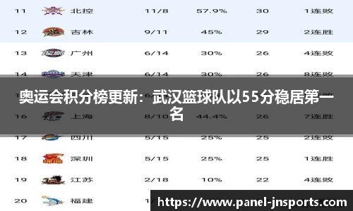 奥运会积分榜更新：武汉篮球队以55分稳居第一名